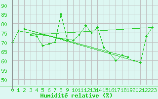 Courbe de l'humidit relative pour Agde (34)