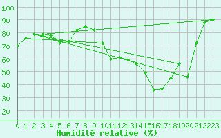 Courbe de l'humidit relative pour Dolembreux (Be)