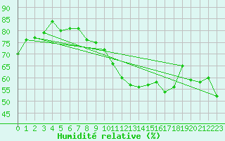 Courbe de l'humidit relative pour Chaumont (Sw)