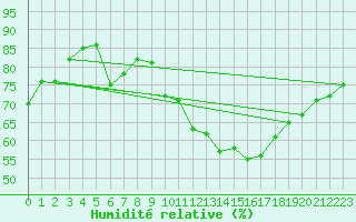 Courbe de l'humidit relative pour Schonungen-Mainberg