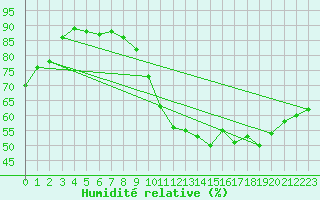 Courbe de l'humidit relative pour Achres (78)