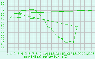 Courbe de l'humidit relative pour Boulaide (Lux)