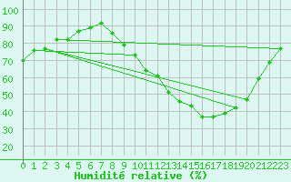 Courbe de l'humidit relative pour Chartres (28)