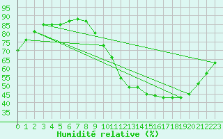 Courbe de l'humidit relative pour Auxerre (89)