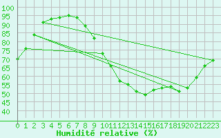 Courbe de l'humidit relative pour Laval (53)