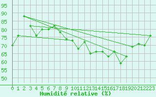Courbe de l'humidit relative pour Walney Island