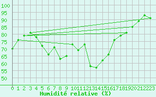 Courbe de l'humidit relative pour Semmering Pass