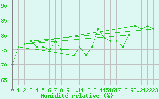 Courbe de l'humidit relative pour Sletnes Fyr