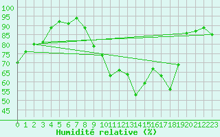 Courbe de l'humidit relative pour Chambry / Aix-Les-Bains (73)