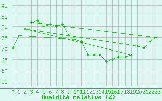 Courbe de l'humidit relative pour Sallles d'Aude (11)