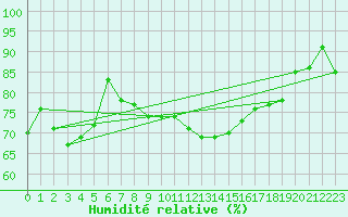 Courbe de l'humidit relative pour Locarno (Sw)