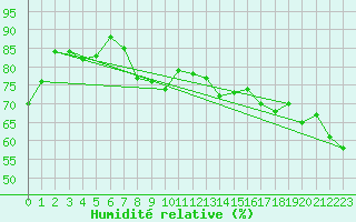 Courbe de l'humidit relative pour Palacios de la Sierra