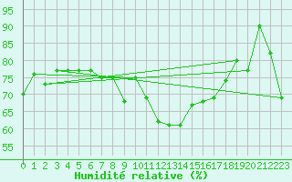 Courbe de l'humidit relative pour Naluns / Schlivera