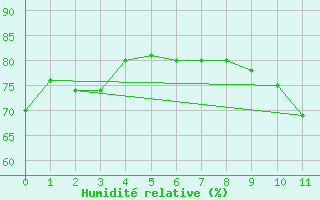 Courbe de l'humidit relative pour La Comella (And)