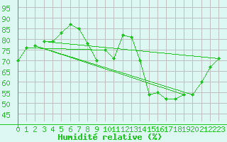 Courbe de l'humidit relative pour Valleroy (54)