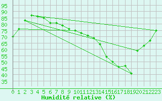 Courbe de l'humidit relative pour Vevey