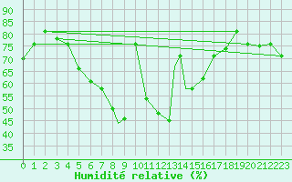 Courbe de l'humidit relative pour Konya
