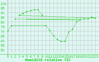 Courbe de l'humidit relative pour Landeck