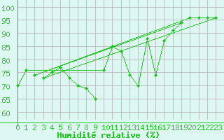 Courbe de l'humidit relative pour Seljelia
