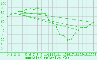 Courbe de l'humidit relative pour Zamora