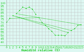 Courbe de l'humidit relative pour Gurande (44)