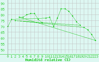 Courbe de l'humidit relative pour Hoek Van Holland