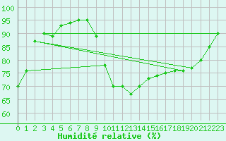 Courbe de l'humidit relative pour Limoges (87)