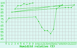 Courbe de l'humidit relative pour Chambry / Aix-Les-Bains (73)