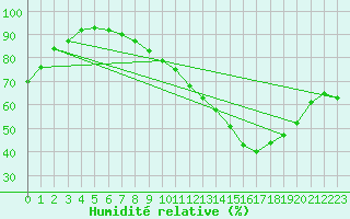 Courbe de l'humidit relative pour Munte (Be)
