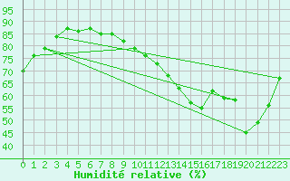 Courbe de l'humidit relative pour La Couronne (16)