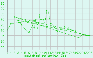 Courbe de l'humidit relative pour Scilly - Saint Mary's (UK)