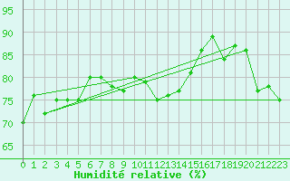 Courbe de l'humidit relative pour Orskar
