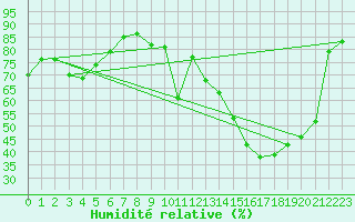 Courbe de l'humidit relative pour Orschwiller (67)