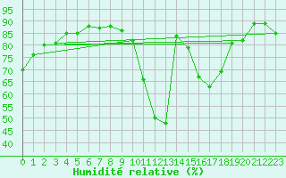 Courbe de l'humidit relative pour Luc-sur-Orbieu (11)