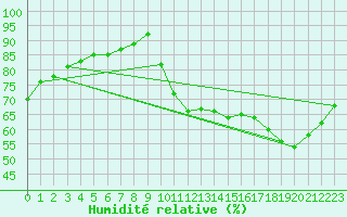 Courbe de l'humidit relative pour Tours (37)