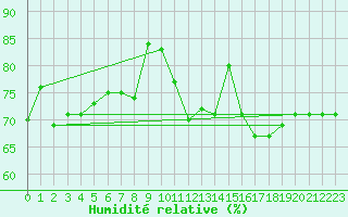 Courbe de l'humidit relative pour Nice (06)