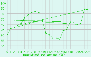 Courbe de l'humidit relative pour Choue (41)