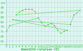 Courbe de l'humidit relative pour Saint-Mdard-d'Aunis (17)