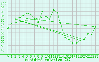 Courbe de l'humidit relative pour Shoeburyness