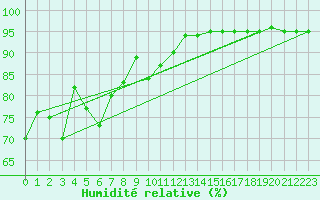 Courbe de l'humidit relative pour Saint Veit Im Pongau