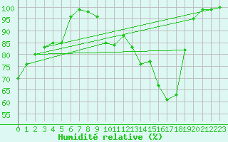 Courbe de l'humidit relative pour Turi