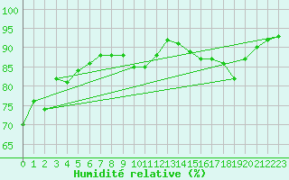 Courbe de l'humidit relative pour Hyres (83)