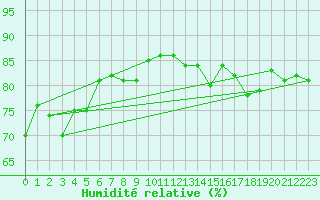 Courbe de l'humidit relative pour Delsbo