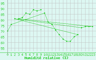 Courbe de l'humidit relative pour Treize-Vents (85)