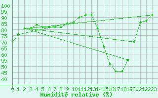 Courbe de l'humidit relative pour Als (30)