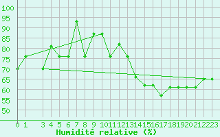 Courbe de l'humidit relative pour Egilsstadir
