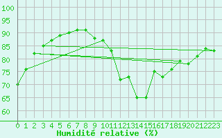 Courbe de l'humidit relative pour La Rochelle - Le Bout Blanc (17)