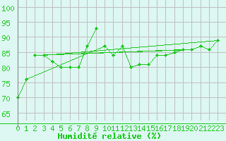 Courbe de l'humidit relative pour Fair Isle