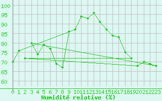 Courbe de l'humidit relative pour Kolmaarden-Stroemsfors
