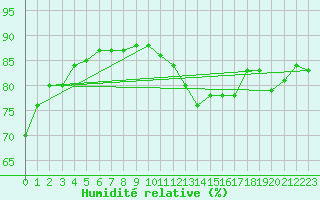 Courbe de l'humidit relative pour Eger